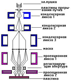 Описание: Рис. 1. Схема проекционной системы