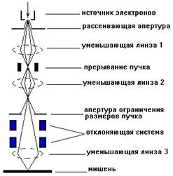 Описание: Рис. 1. Сканирующая проекционная система с гауссовским распределением пучка